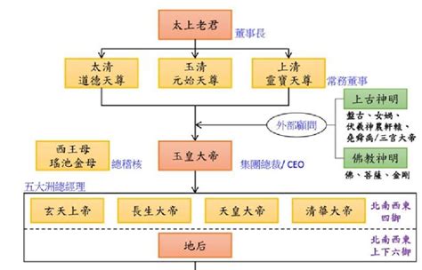 神明 位階|【神明位階】神明位階搞定！史上最完整的「神仙企業。